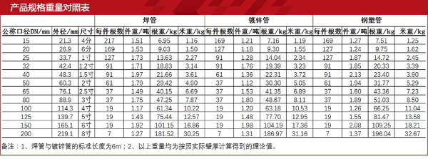 焊管規(guī)格.jpg 焊管規(guī)格.jpg